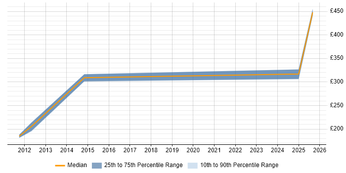 Contractor daily rate distribution trend for Junior Designer job vacancies in Yorkshire