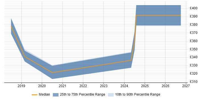 Contractor daily rate distribution trend for Junior DevOps Engineer job vacancies in Yorkshire