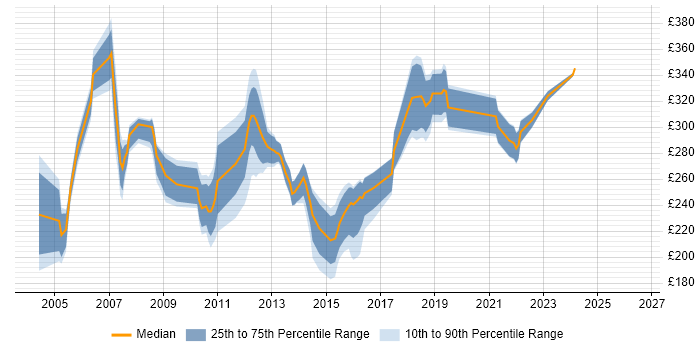 Contractor daily rate distribution trend for Junior Project Manager job vacancies in Yorkshire