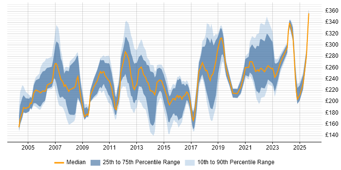 Contractor daily rate distribution trend for Junior job vacancies in Yorkshire