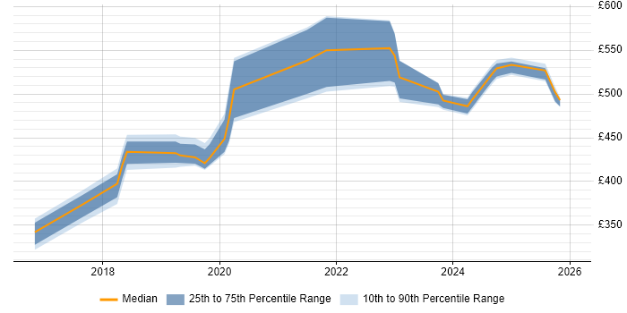 Contractor daily rate distribution trend for jobs in Yorkshire citing JWT