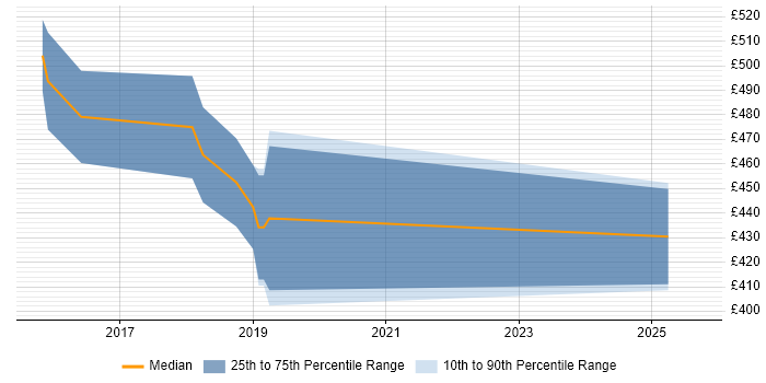 Contractor daily rate distribution trend for Kafka Developer job vacancies in Yorkshire Contractor daily rate distribution trend for Kafka Developer job vacancies in Yorkshire