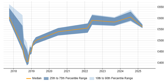 Contractor daily rate distribution trend for Kafka Engineer job vacancies in Yorkshire Contractor daily rate distribution trend for Kafka Engineer job vacancies in Yorkshire