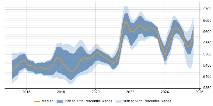 Contractor daily rate distribution trend for jobs in Yorkshire citing Kafka