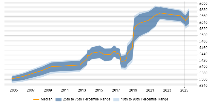 Contractor daily rate distribution trend for jobs in Yorkshire citing Kerberos