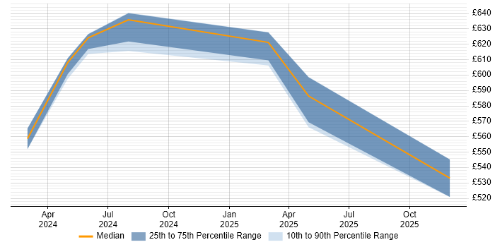 Contractor daily rate distribution trend for jobs in Yorkshire citing Kiali