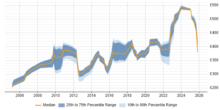 Contractor daily rate distribution trend for jobs in Yorkshire citing Knowledge Management