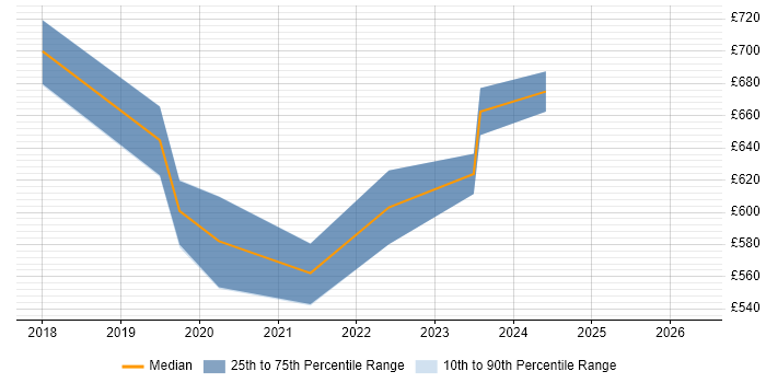 Contractor daily rate distribution trend for Kubernetes Architect job vacancies in Yorkshire