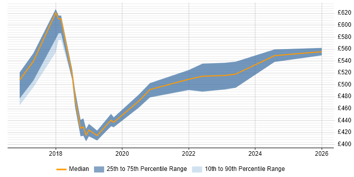 Contractor daily rate distribution trend for Kubernetes Engineer job vacancies in Yorkshire