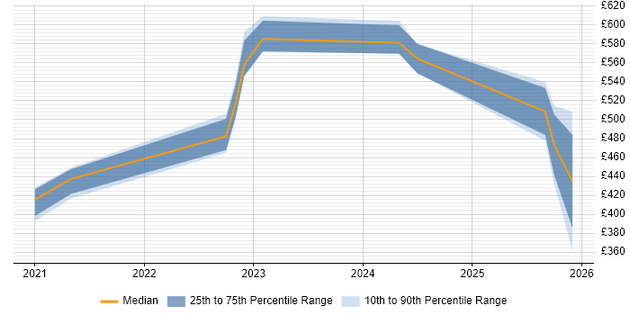 Contractor daily rate distribution trend for jobs in Yorkshire citing Kusto Query Language