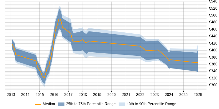 Contractor daily rate distribution trend for jobs in Yorkshire citing KVM
