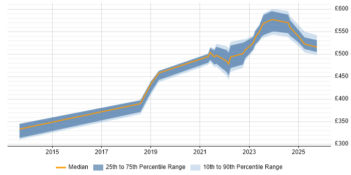 Contractor daily rate distribution trend for jobs in Yorkshire citing Lambda Expressions