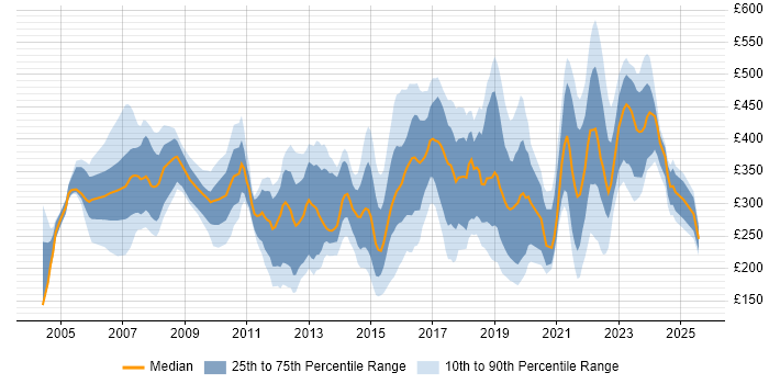 Contractor daily rate distribution trend for jobs in Yorkshire citing LAN