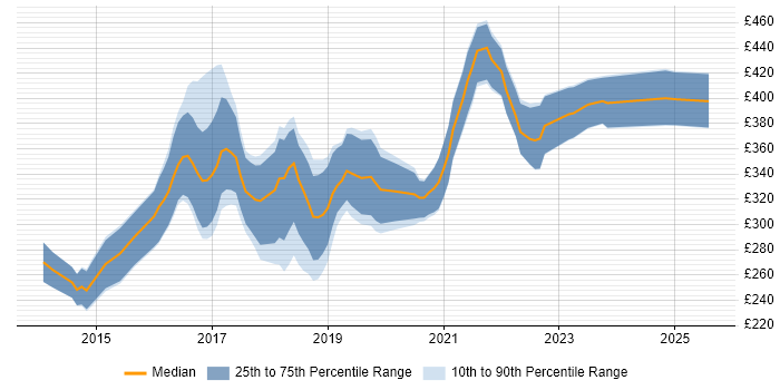 Contractor daily rate distribution trend for jobs in Yorkshire citing Laravel Contractor daily rate distribution trend for jobs in Yorkshire citing Laravel