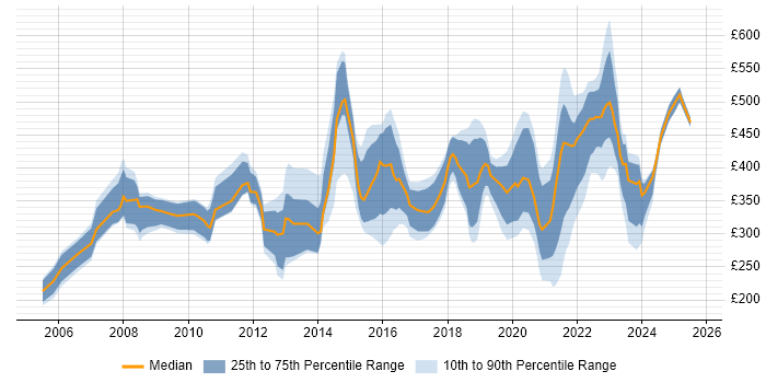 Contractor daily rate distribution trend for jobs in Yorkshire citing Law