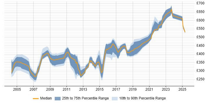 Contractor daily rate distribution trend for jobs in Yorkshire citing LDAP Contractor daily rate distribution trend for jobs in Yorkshire citing LDAP