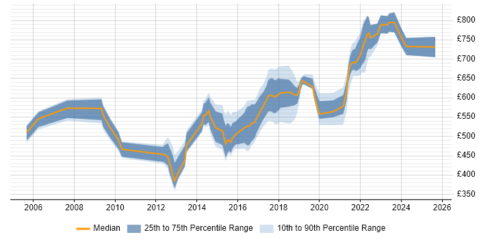 Contractor daily rate distribution trend for Lead Architect job vacancies in Yorkshire