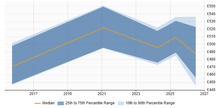 Contractor daily rate distribution trend for Lead Cloud Engineer job vacancies in Yorkshire