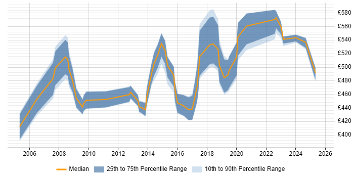 Contractor daily rate distribution trend for Lead Consultant job vacancies in Yorkshire