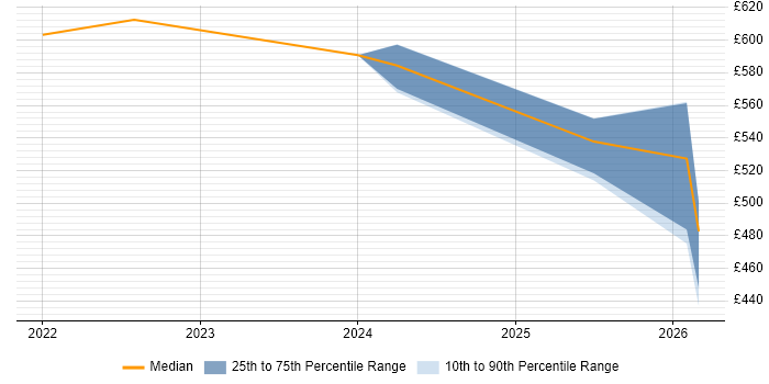 Contractor daily rate distribution trend for Lead Data Engineer job vacancies in Yorkshire