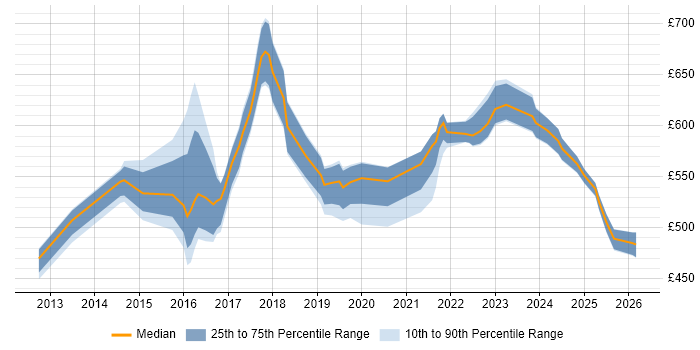 Contractor daily rate distribution trend for Lead DevOps job vacancies in Yorkshire