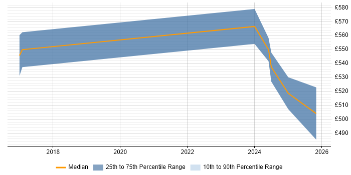 Contractor daily rate distribution trend for Lead Full-Stack Developer job vacancies in Yorkshire