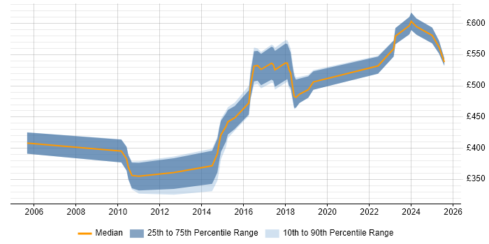 Contractor daily rate distribution trend for Lead Java Developer job vacancies in Yorkshire