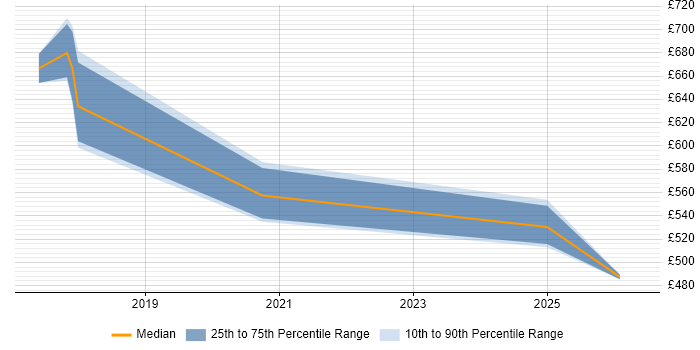 Contractor daily rate distribution trend for Lead Java Engineer job vacancies in Yorkshire