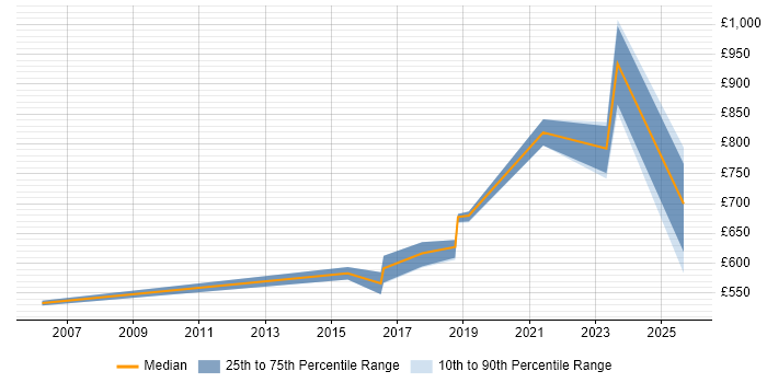 Contractor daily rate distribution trend for Lead Security Architect job vacancies in Yorkshire