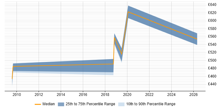 Contractor daily rate distribution trend for Lead Security Consultant job vacancies in Yorkshire