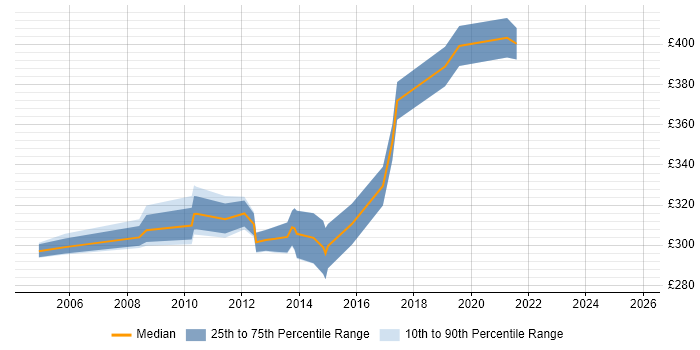 Contractor daily rate distribution trend for Lead Test Analyst job vacancies in Yorkshire