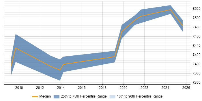 Contractor daily rate distribution trend for Lead Test Engineer job vacancies in Yorkshire