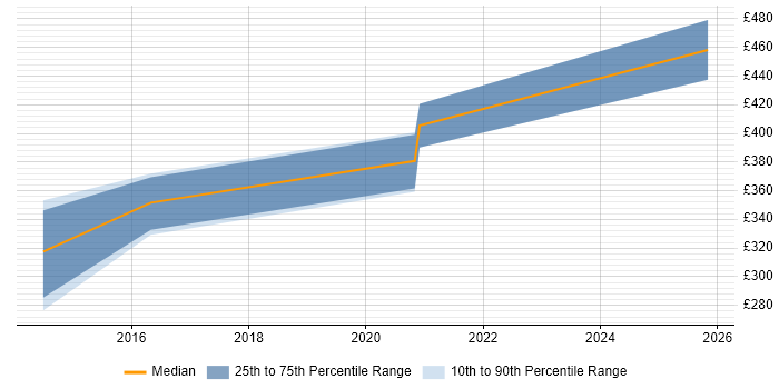 Contractor daily rate distribution trend for Lead Web Developer job vacancies in Yorkshire