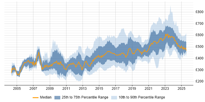 Contractor daily rate distribution trend for Lead job vacancies in Yorkshire