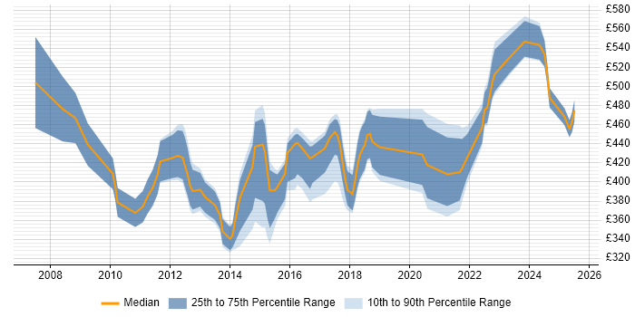 Contractor daily rate distribution trend for jobs in Yorkshire citing Lean Six Sigma