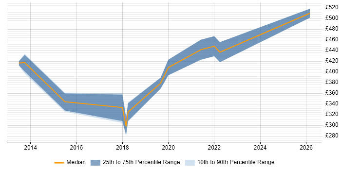 Contractor daily rate distribution trend for jobs in Yorkshire citing Lean Thinking