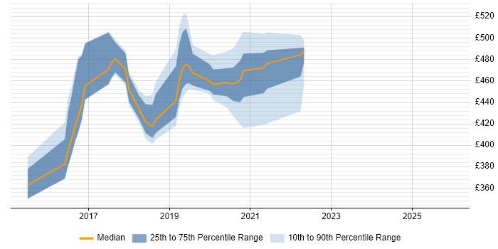 Contractor daily rate distribution trend for jobs in Yorkshire citing Lean UX