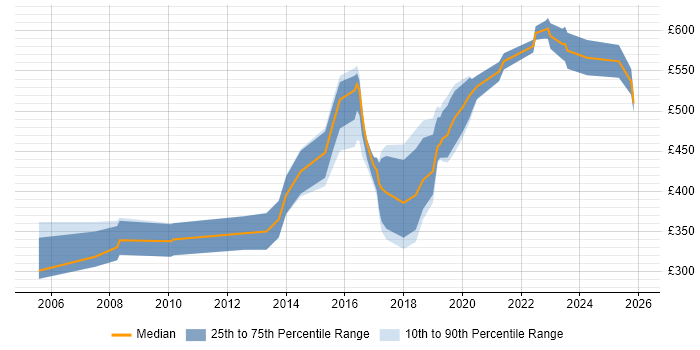 Contractor daily rate distribution trend for jobs in Yorkshire citing Legacy Applications