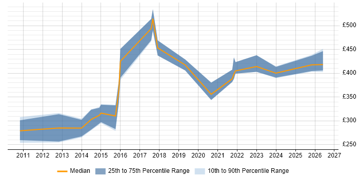 Contractor daily rate distribution trend for jobs in Yorkshire citing Legacy Code