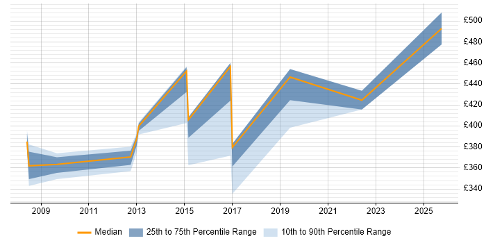 Contractor daily rate distribution trend for Legal Analyst job vacancies in Yorkshire Contractor daily rate distribution trend for Legal Analyst job vacancies in Yorkshire