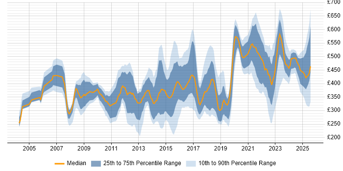 Contractor daily rate distribution trend for jobs in Yorkshire citing Legal