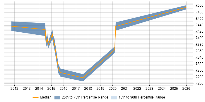 Contractor daily rate distribution trend for jobs in Yorkshire citing Life Science
