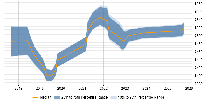 Contractor daily rate distribution trend for jobs in Yorkshire citing Lightning Web Components