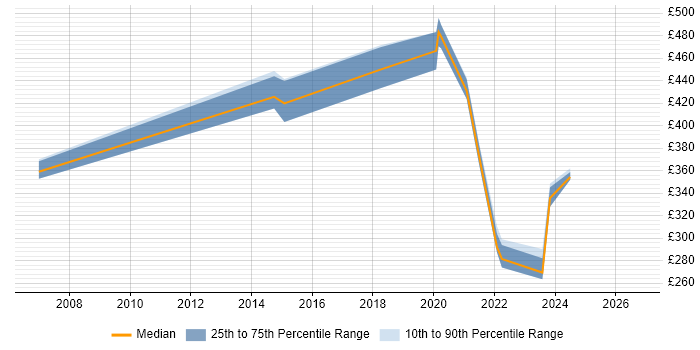 Contractor daily rate distribution trend for jobs in Yorkshire citing LIMS
