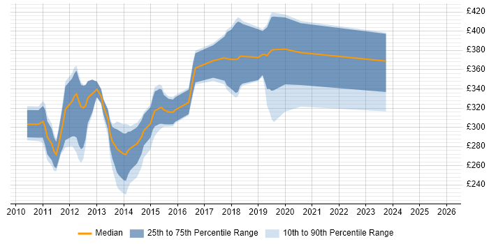Contractor daily rate distribution trend for jobs in Yorkshire citing LINQ