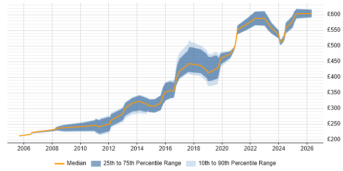 Contractor daily rate distribution trend for jobs in Yorkshire citing Linux Command Line