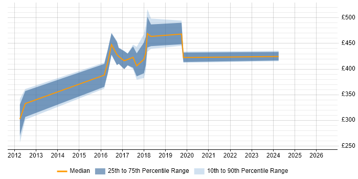Contractor daily rate distribution trend for Linux Specialist job vacancies in Yorkshire