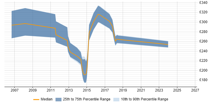 Contractor daily rate distribution trend for Linux Support job vacancies in Yorkshire