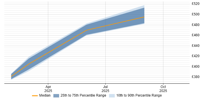 Contractor daily rate distribution trend for jobs in Yorkshire citing LLM