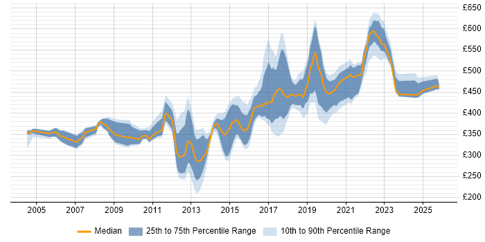 Contractor daily rate distribution trend for jobs in Yorkshire citing Load Balancing